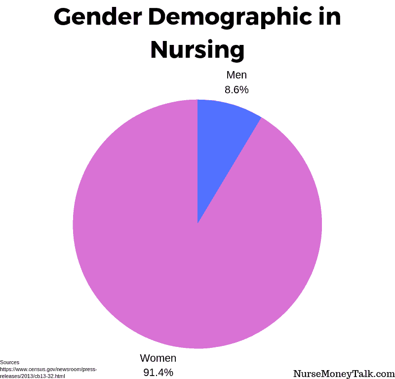 a graph detailing percentage of men in nursing and women in nursing