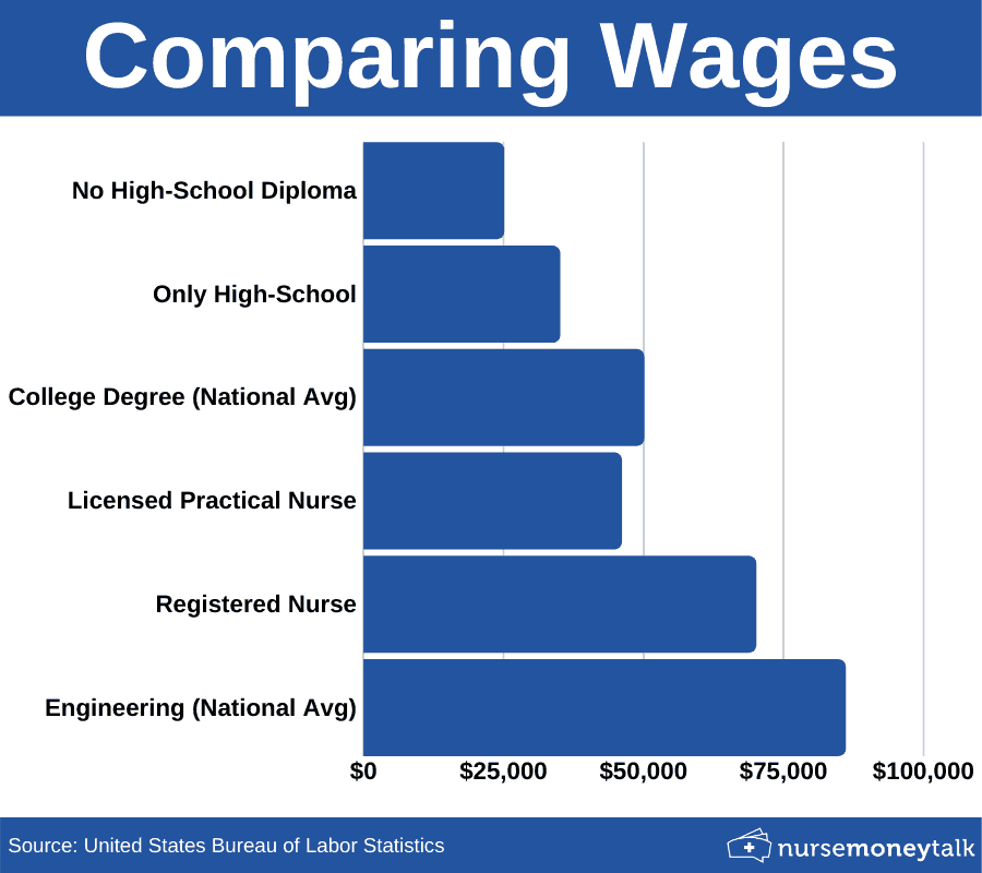 wage graph of RNs, LPNs, Engineering, college and non-college graduates