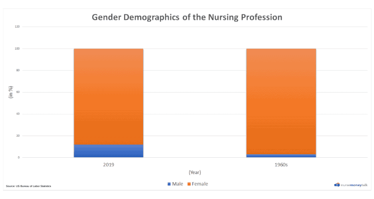 a chart comparing how many males are in nursing