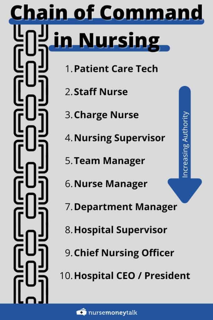 nursing command chain listed least authority to most