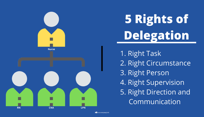 5 rights of delegation diagram