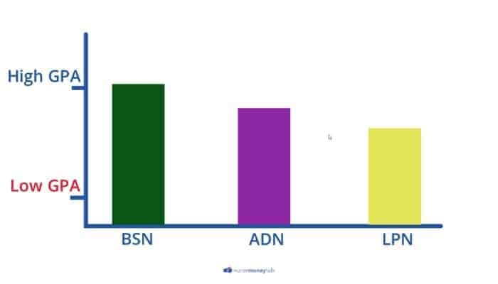 bsn vs adn vs lpn avg gpa needed