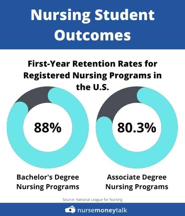 Graph showing retention rates for bachelor's or associate degree nursing programs