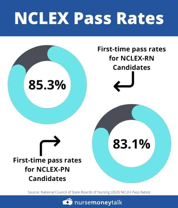 the passing rate for first time nclexpn and nclexrn