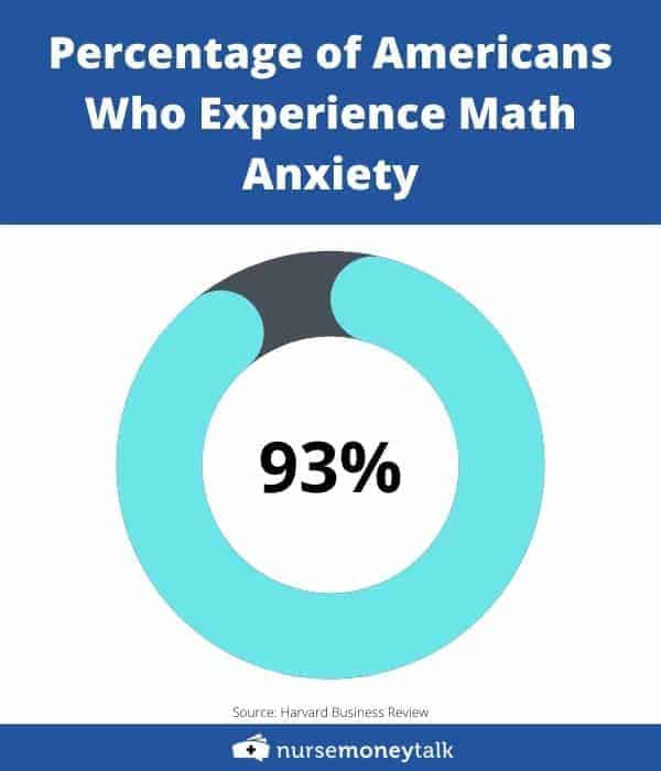 percentage of Americans who experience math anxiety