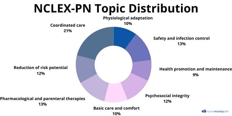 Nclex Rn Vs Nclex Pn Similarities And Differences Nurse Money Talk