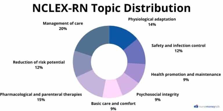NCLEX RN vs NCLEX PN: Similarities and Differences - Nurse Money Talk