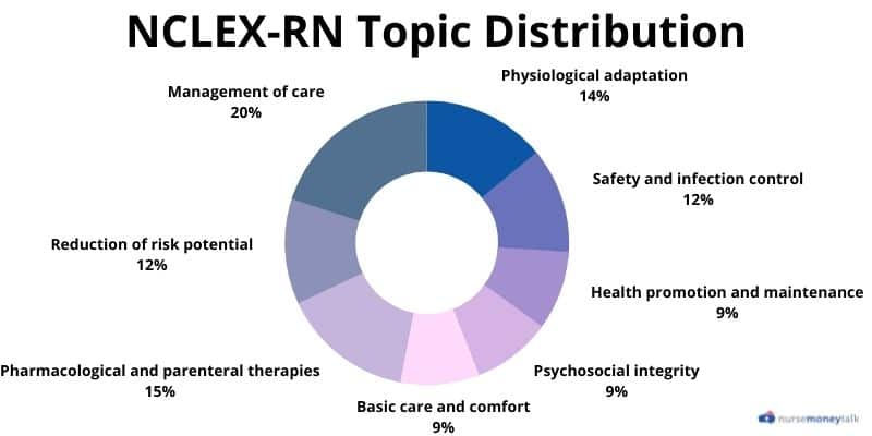 graph showing percentage of topics covered on nclex rn